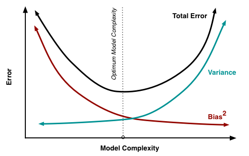 Graph with error on the Y axis, model complexity on the x axis, a vertical line emerges in the middle of the x axis depicting the optimum model complexity target where the y axis elements (total error, variance and bias) intersect with this optimum model complexity target
