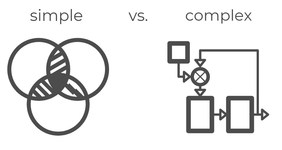Figure depicting the difference between a simple vs. Complex model: simple image is a basic venn diagram with 3 circles – overlapping in the middle. Second picture has three boxes, one circle with arrows coming in and out of the elements depicting a complex model